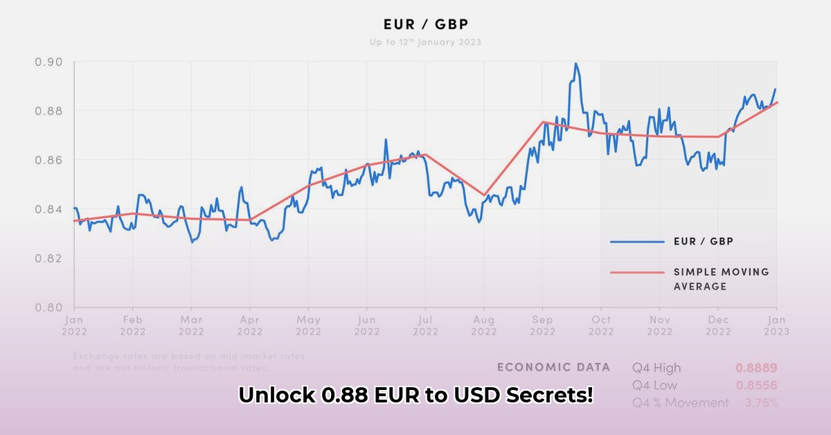 0-88-eur-to-usd
